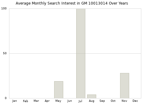 Monthly average search interest in GM 10013014 part over years from 2013 to 2020.