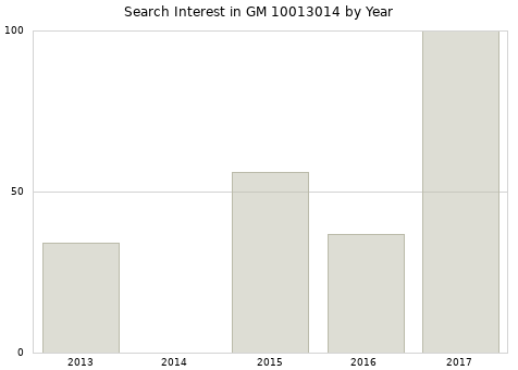 Annual search interest in GM 10013014 part.