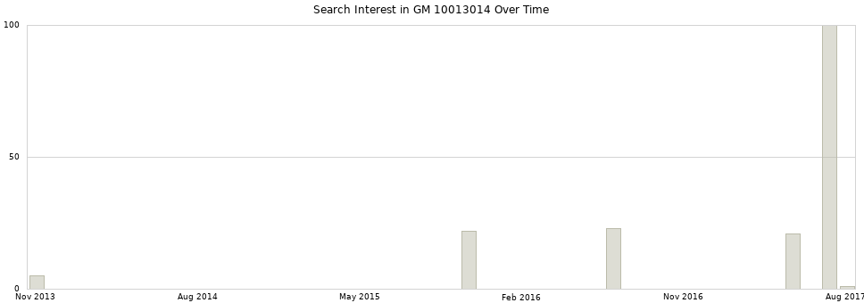 Search interest in GM 10013014 part aggregated by months over time.