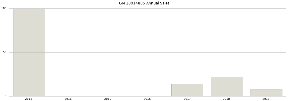 GM 10014885 part annual sales from 2014 to 2020.