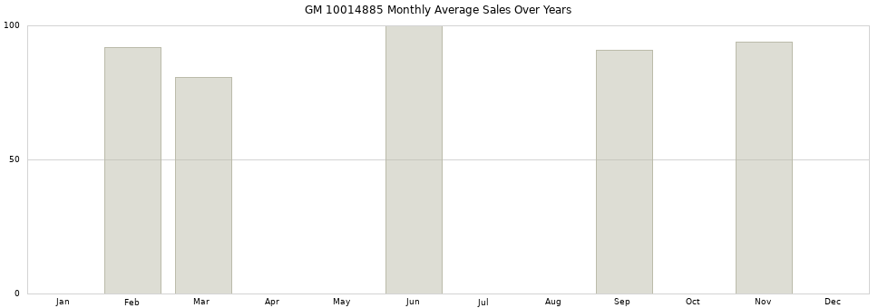 GM 10014885 monthly average sales over years from 2014 to 2020.