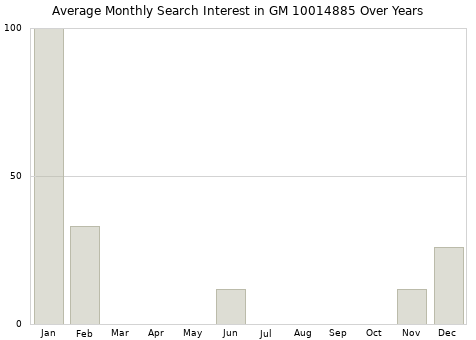 Monthly average search interest in GM 10014885 part over years from 2013 to 2020.