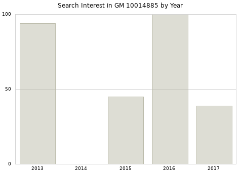Annual search interest in GM 10014885 part.