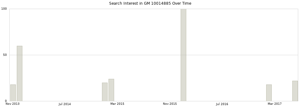 Search interest in GM 10014885 part aggregated by months over time.