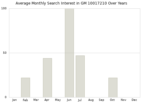 Monthly average search interest in GM 10017210 part over years from 2013 to 2020.