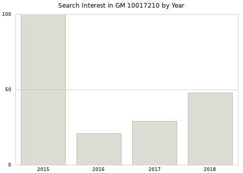 Annual search interest in GM 10017210 part.