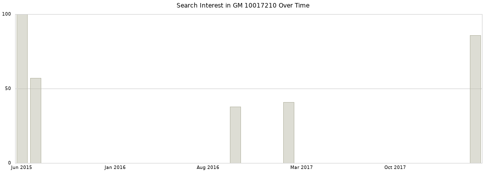 Search interest in GM 10017210 part aggregated by months over time.