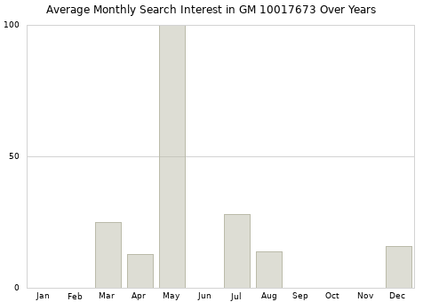 Monthly average search interest in GM 10017673 part over years from 2013 to 2020.