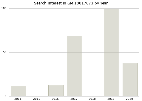 Annual search interest in GM 10017673 part.