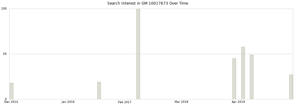 Search interest in GM 10017673 part aggregated by months over time.