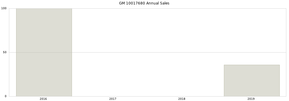 GM 10017680 part annual sales from 2014 to 2020.