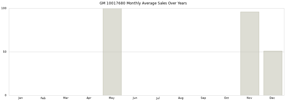 GM 10017680 monthly average sales over years from 2014 to 2020.