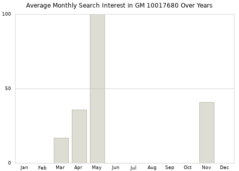 Monthly average search interest in GM 10017680 part over years from 2013 to 2020.