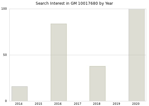 Annual search interest in GM 10017680 part.