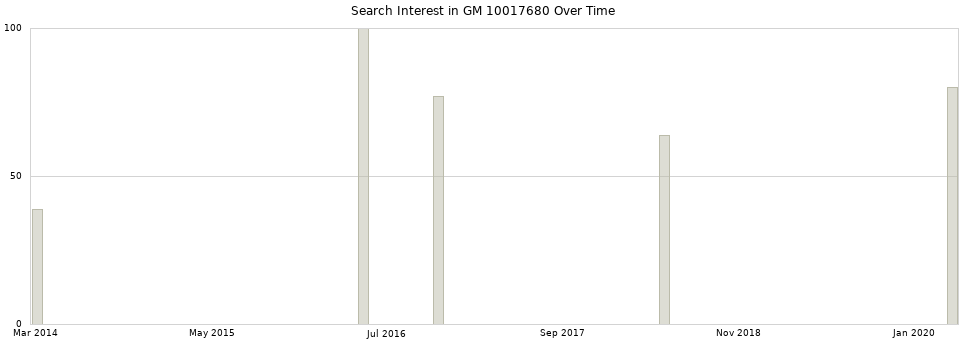 Search interest in GM 10017680 part aggregated by months over time.