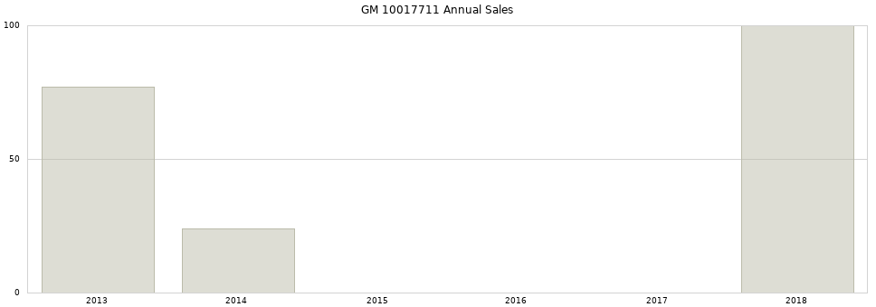 GM 10017711 part annual sales from 2014 to 2020.