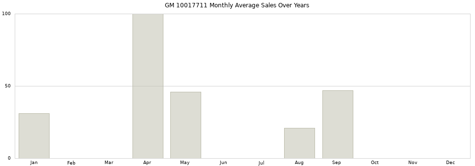 GM 10017711 monthly average sales over years from 2014 to 2020.
