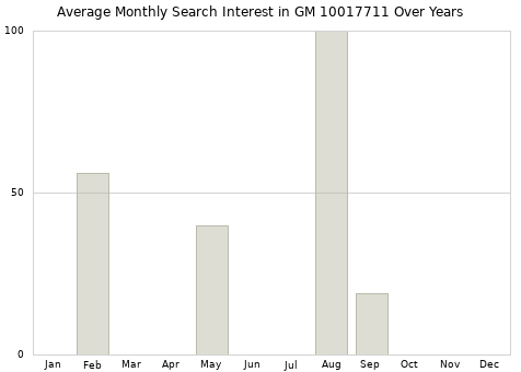 Monthly average search interest in GM 10017711 part over years from 2013 to 2020.