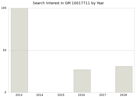 Annual search interest in GM 10017711 part.