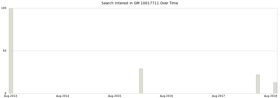 Search interest in GM 10017711 part aggregated by months over time.