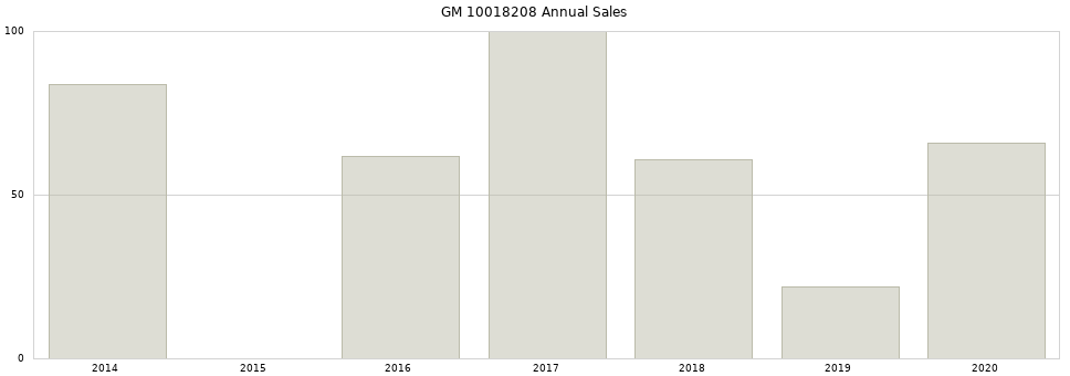 GM 10018208 part annual sales from 2014 to 2020.