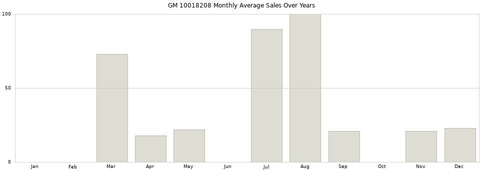 GM 10018208 monthly average sales over years from 2014 to 2020.