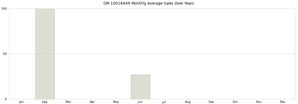 GM 10018449 monthly average sales over years from 2014 to 2020.
