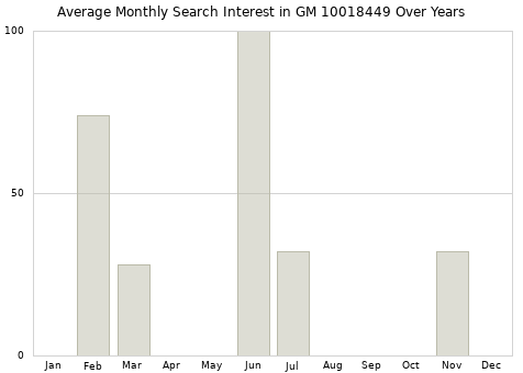 Monthly average search interest in GM 10018449 part over years from 2013 to 2020.