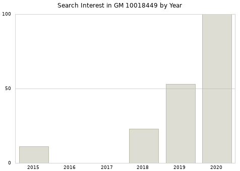 Annual search interest in GM 10018449 part.