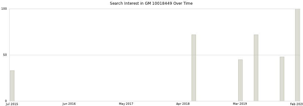 Search interest in GM 10018449 part aggregated by months over time.