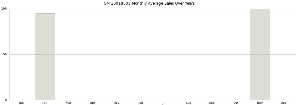 GM 10018503 monthly average sales over years from 2014 to 2020.