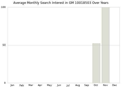 Monthly average search interest in GM 10018503 part over years from 2013 to 2020.