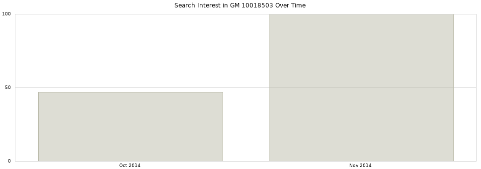 Search interest in GM 10018503 part aggregated by months over time.