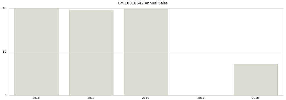 GM 10018642 part annual sales from 2014 to 2020.