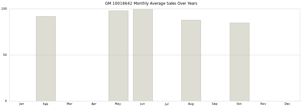 GM 10018642 monthly average sales over years from 2014 to 2020.