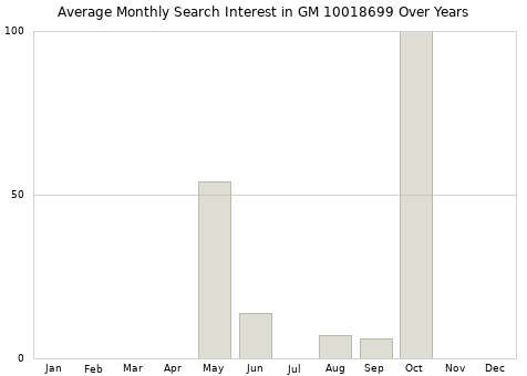 Monthly average search interest in GM 10018699 part over years from 2013 to 2020.