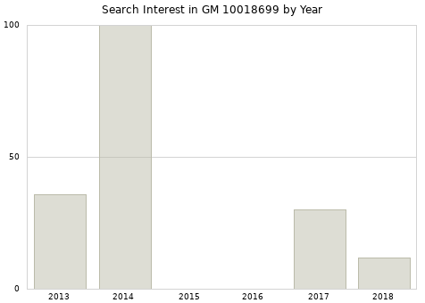 Annual search interest in GM 10018699 part.