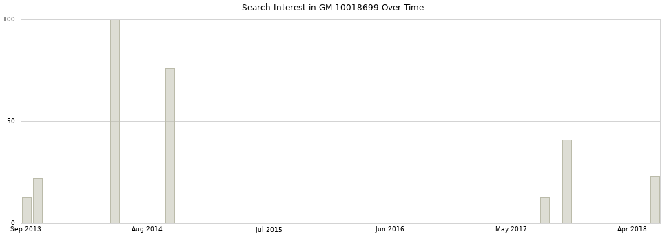 Search interest in GM 10018699 part aggregated by months over time.