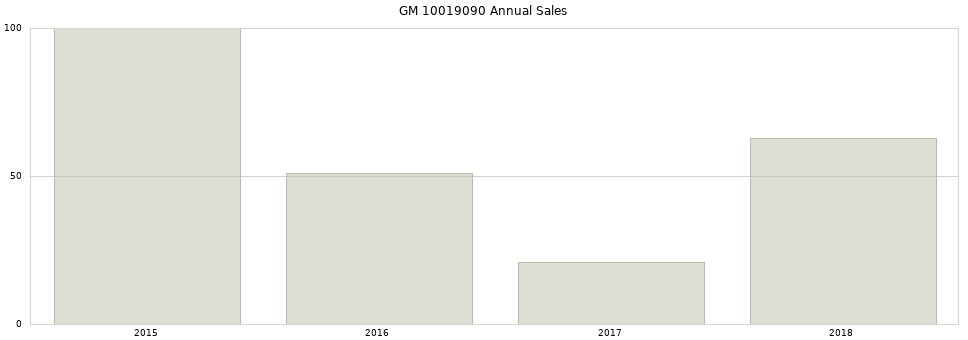 GM 10019090 part annual sales from 2014 to 2020.