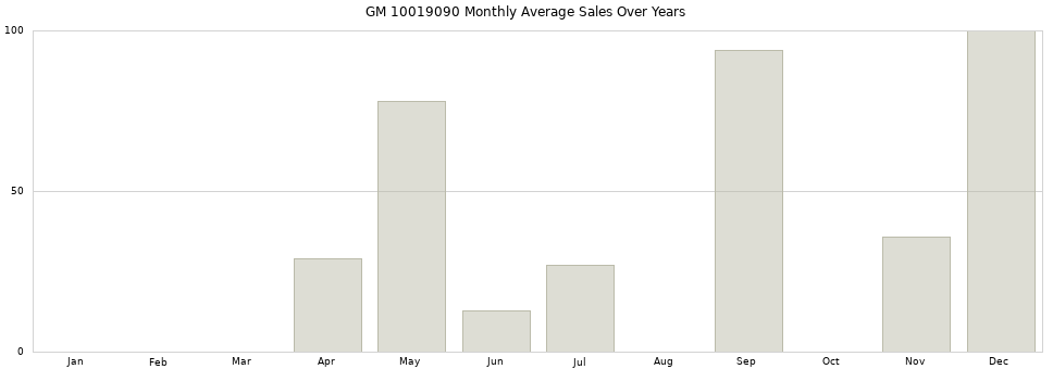 GM 10019090 monthly average sales over years from 2014 to 2020.