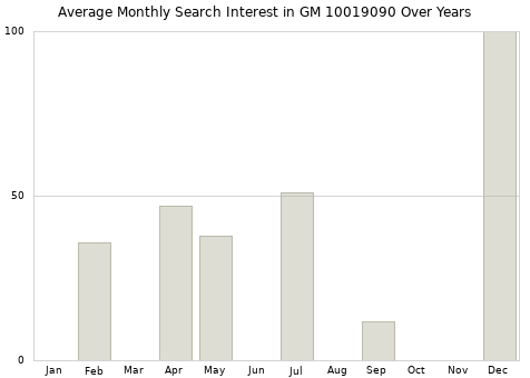 Monthly average search interest in GM 10019090 part over years from 2013 to 2020.