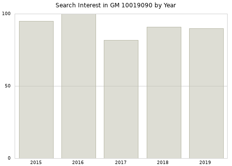 Annual search interest in GM 10019090 part.