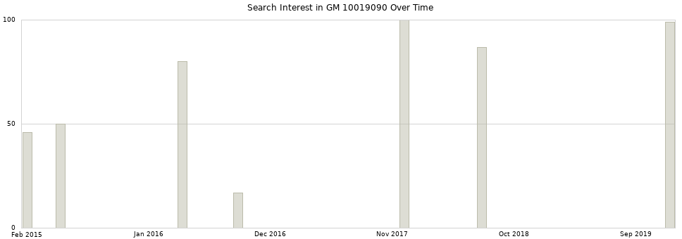 Search interest in GM 10019090 part aggregated by months over time.