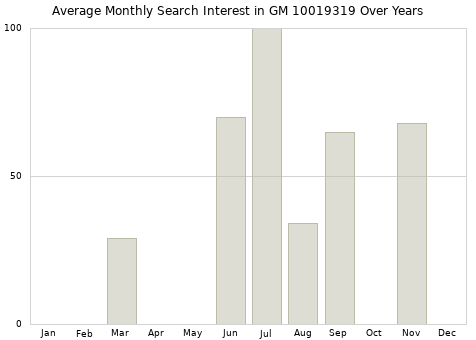 Monthly average search interest in GM 10019319 part over years from 2013 to 2020.