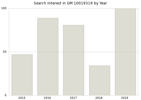 Annual search interest in GM 10019319 part.