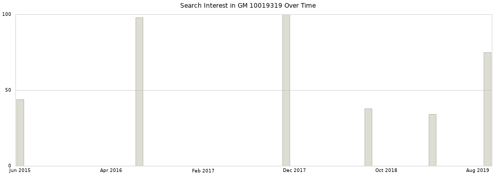 Search interest in GM 10019319 part aggregated by months over time.