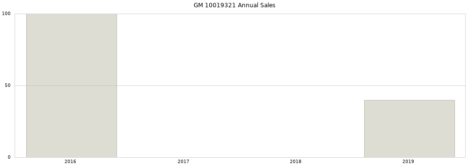 GM 10019321 part annual sales from 2014 to 2020.