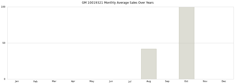 GM 10019321 monthly average sales over years from 2014 to 2020.