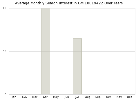 Monthly average search interest in GM 10019422 part over years from 2013 to 2020.