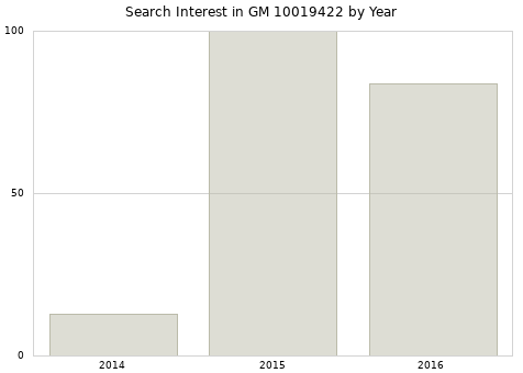 Annual search interest in GM 10019422 part.